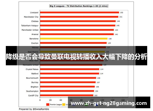 降级是否会导致曼联电视转播收入大幅下降的分析