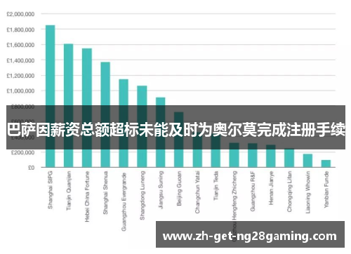 巴萨因薪资总额超标未能及时为奥尔莫完成注册手续